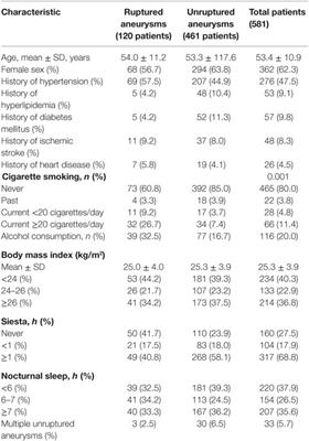 The Siesta Habit is Associated with a Decreased Risk of Rupture of Intracranial Aneurysms